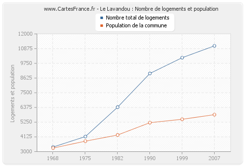 Le Lavandou : Nombre de logements et population